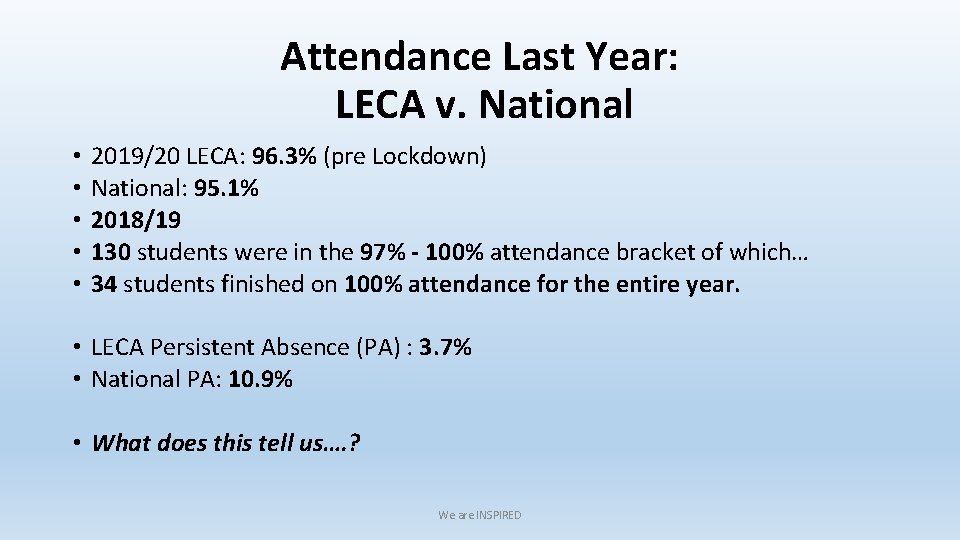 Attendance Last Year: LECA v. National • • • 2019/20 LECA: 96. 3% (pre