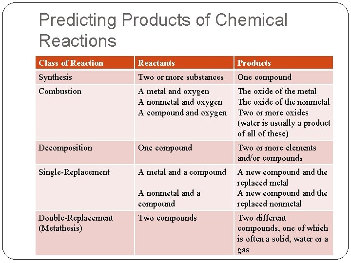 Predicting Products of Chemical Reactions Class of Reaction Reactants Products Synthesis Two or more