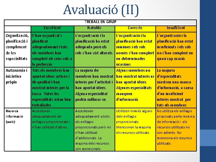 Avaluació (II) Excel·lent Organització, planificació i compliment de les especialitats Autonomia i iniciativa pròpia