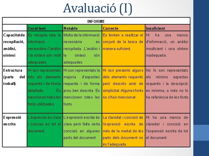 Avaluació (I) INFORME Excel·lent Notable Correcte Insuficient Capacitat de Es recopila tota la Molta