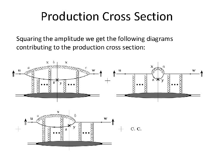 Production Cross Section Squaring the amplitude we get the following diagrams contributing to the