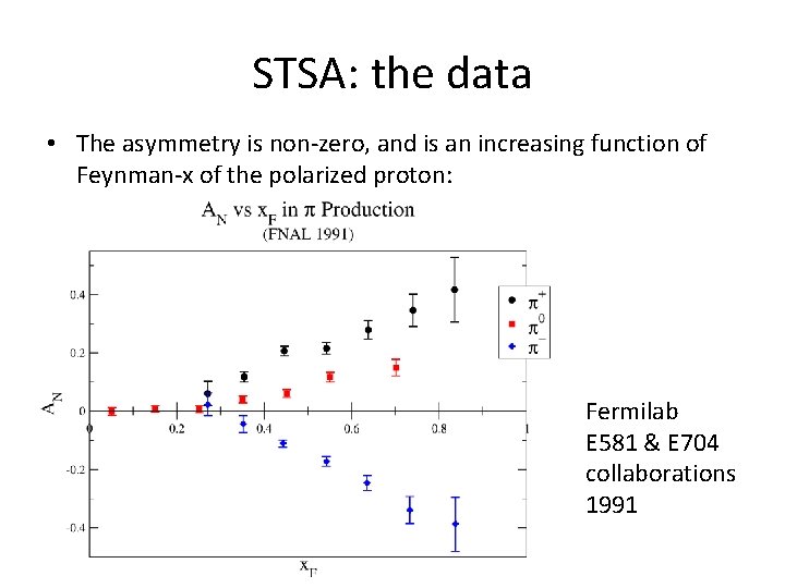 STSA: the data • The asymmetry is non-zero, and is an increasing function of