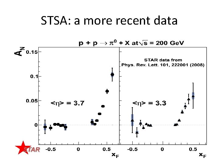 STSA: a more recent data 