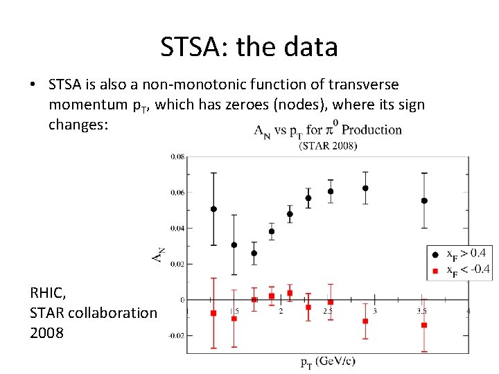 STSA: the data • STSA is also a non-monotonic function of transverse momentum p.