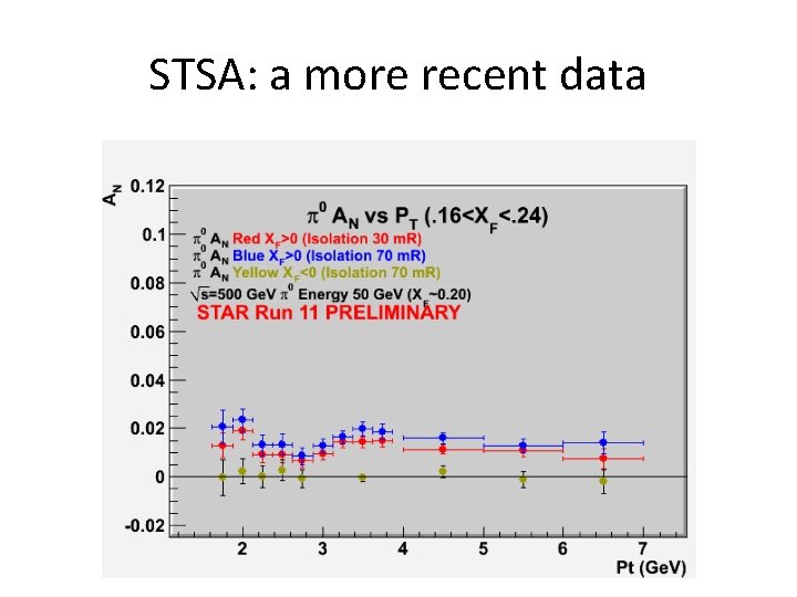 STSA: a more recent data 