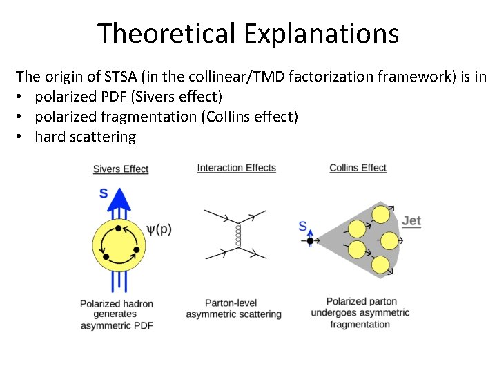 Theoretical Explanations The origin of STSA (in the collinear/TMD factorization framework) is in •