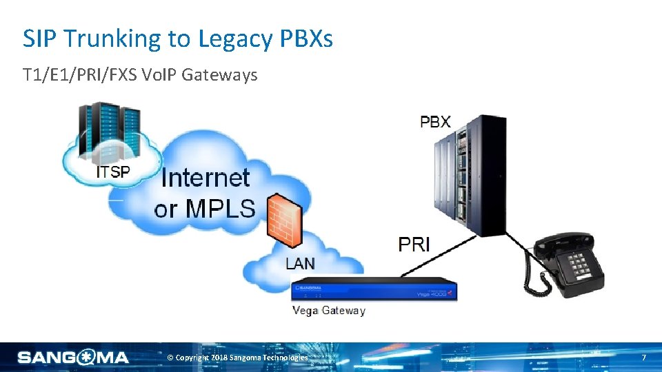 SIP Trunking to Legacy PBXs T 1/E 1/PRI/FXS Vo. IP Gateways © Copyright 2018