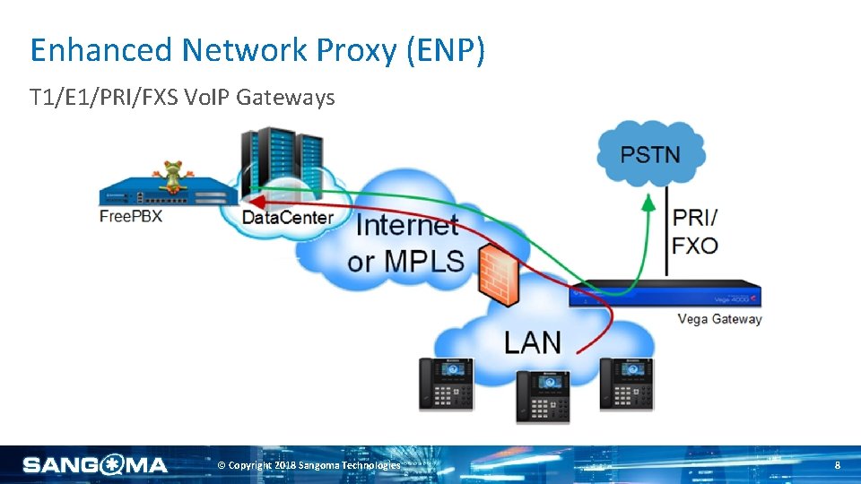 Enhanced Network Proxy (ENP) T 1/E 1/PRI/FXS Vo. IP Gateways © Copyright 2018 Sangoma