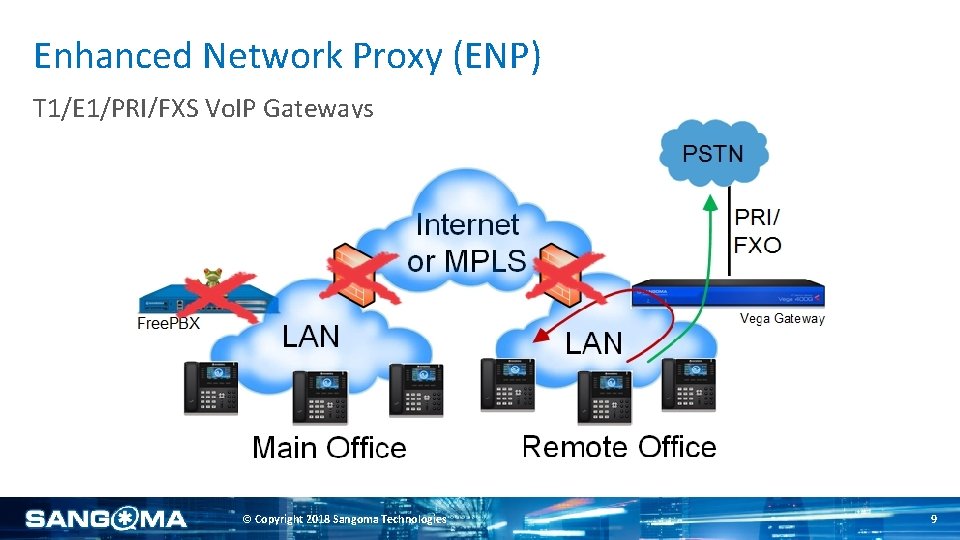 Enhanced Network Proxy (ENP) T 1/E 1/PRI/FXS Vo. IP Gateways © Copyright 2018 Sangoma