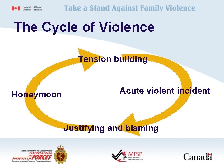 The Cycle of Violence Tension building Honeymoon Acute violent incident Justifying and blaming 