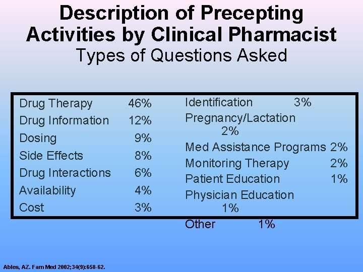 Description of Precepting Activities by Clinical Pharmacist Types of Questions Asked Drug Therapy Drug