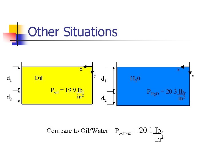 Other Situations Compare to Oil/Water Pbottom = 20. 1 lbf in 2 