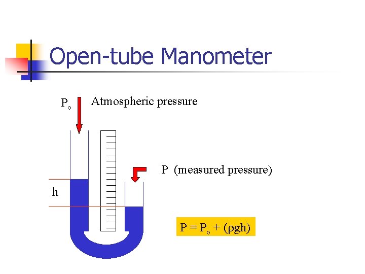 Open-tube Manometer Po Atmospheric pressure P (measured pressure) h P = Po + (rgh)