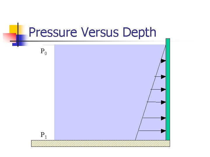 Pressure Versus Depth P 0 P 1 
