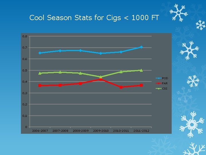 Cool Season Stats for Cigs < 1000 FT 0, 8 0, 7 0, 6