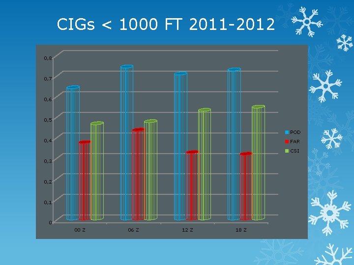 CIGs < 1000 FT 2011 -2012 0, 8 0, 7 0, 6 0, 5