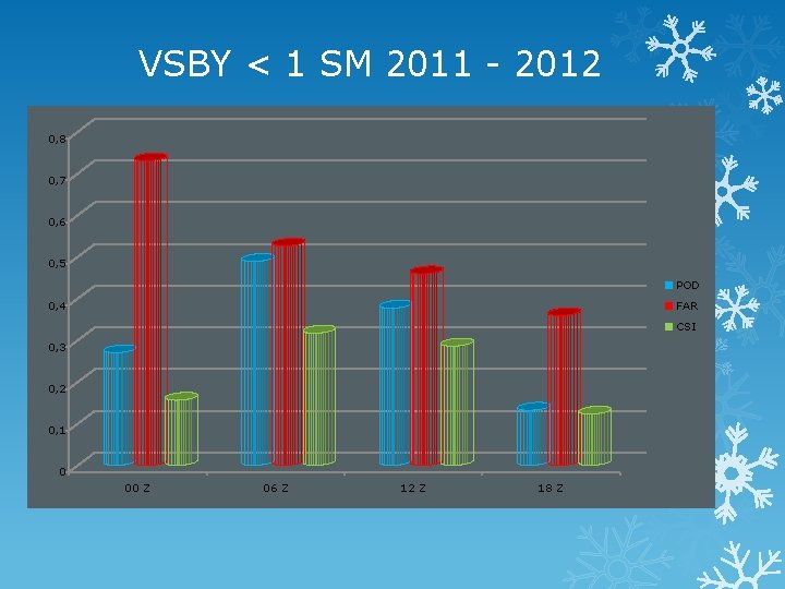 VSBY < 1 SM 2011 - 2012 0, 8 0, 7 0, 6 0,