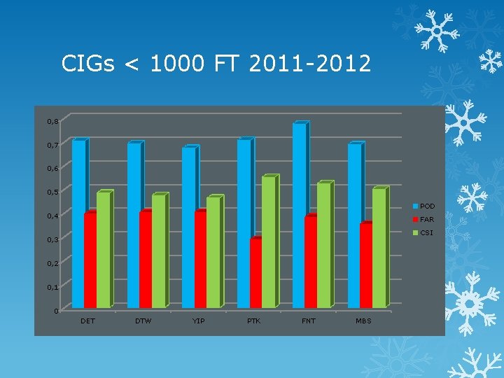 CIGs < 1000 FT 2011 -2012 0, 8 0, 7 0, 6 0, 5