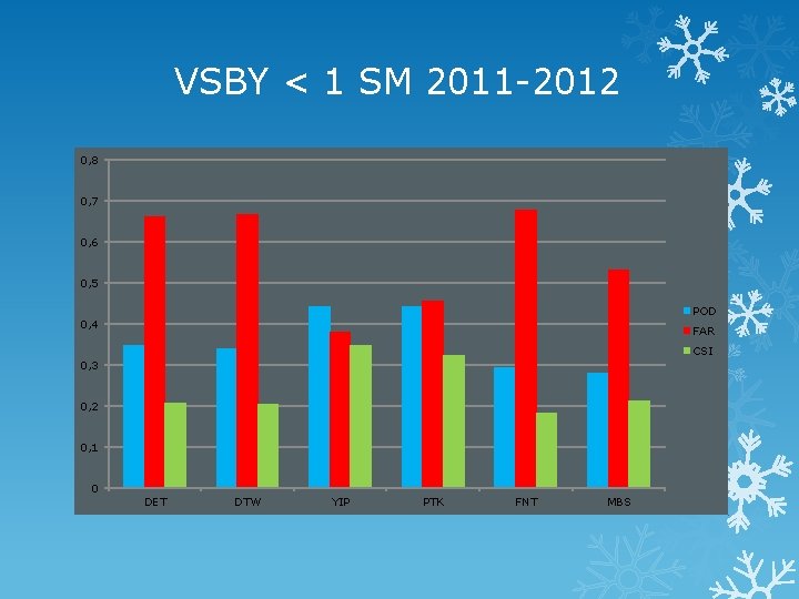 VSBY < 1 SM 2011 -2012 0, 8 0, 7 0, 6 0, 5