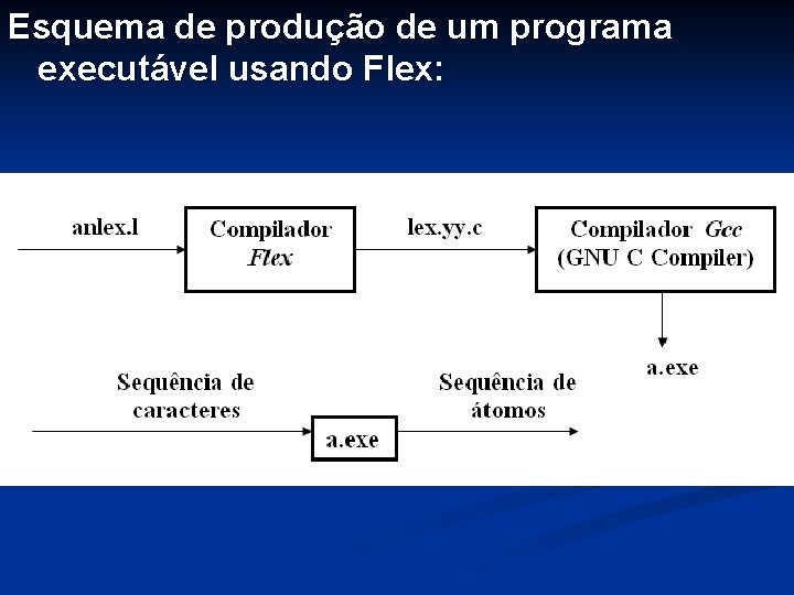 Esquema de produção de um programa executável usando Flex: 