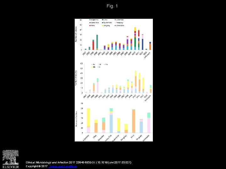 Fig. 1 Clinical Microbiology and Infection 2017 23845 -853 DOI: (10. 1016/j. cmi. 2017.