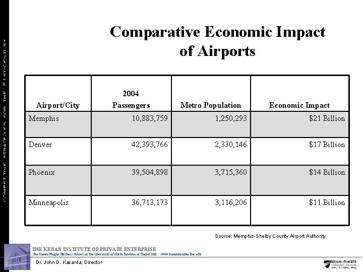 Comparative Economic Impact of Airports Airport/City 2004 Passengers Metro Population Economic Impact Memphis 10,