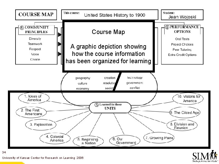 Course Map A graphic depiction showing how the course information has been organized for