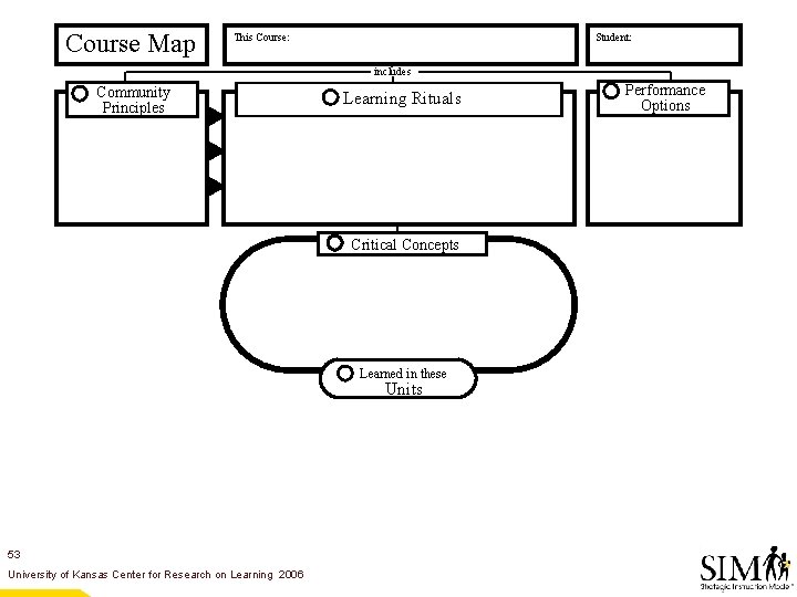 Course Map This Course: Student: includes Community Principles Learning Rituals Critical Concepts Learned in
