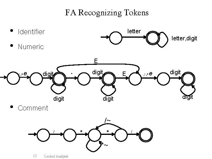 FA Recognizing Tokens • Identifier • Numeric letter, digit E , -, +e digit