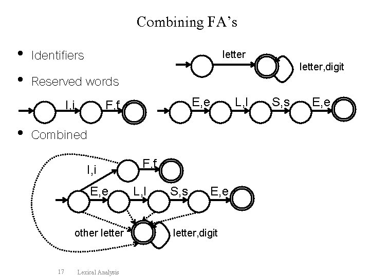 Combining FA’s • Identifiers • Reserved words I, i letter, digit E, e F,