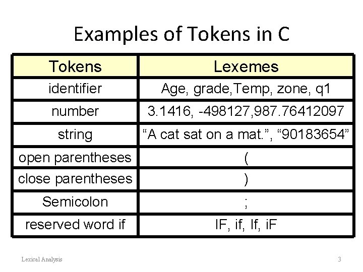 Examples of Tokens in C Tokens Lexemes identifier Age, grade, Temp, zone, q 1