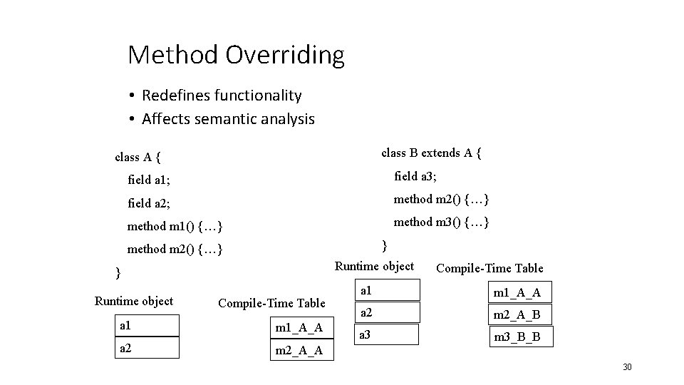 Method Overriding • Redefines functionality • Affects semantic analysis class B extends A {