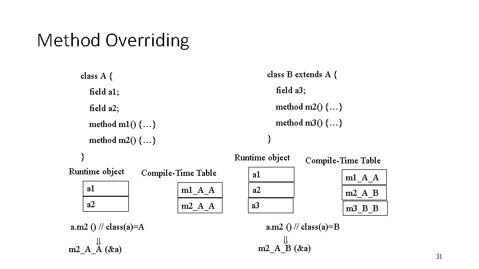Method Overriding class B extends A { class A { field a 1; field
