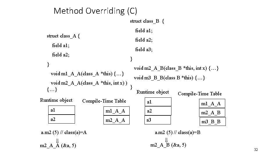 Method Overriding (C) struct class_B { field a 1; struct class_A { field a