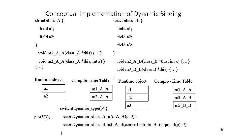 Conceptual Implementation of Dynamic Binding struct class_A { struct class_B { field a 1;