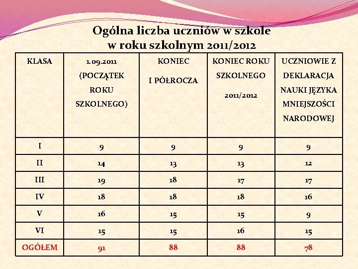 Ogólna liczba uczniów w szkole w roku szkolnym 2011/2012 KLASA 1. 09. 2011 (POCZĄTEK