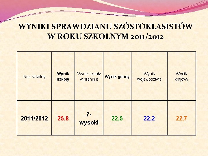 WYNIKI SPRAWDZIANU SZÓSTOKLASISTÓW W ROKU SZKOLNYM 2011/2012 Rok szkolny 2011/2012 Wynik szkoły 25, 8