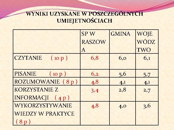 WYNIKI UZYSKANE W POSZCZEGÓLNYCH UMIEJETNOŚCIACH CZYTANIE ( 10 p ) PISANIE ( 10 p