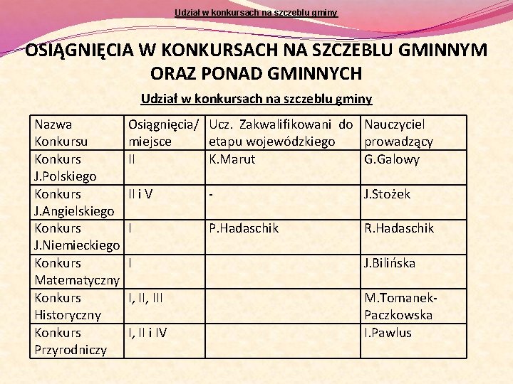 Udział w konkursach na szczeblu gminy OSIĄGNIĘCIA W KONKURSACH NA SZCZEBLU GMINNYM ORAZ PONAD