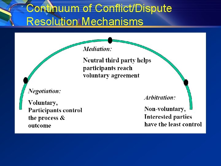 Continuum of Conflict/Dispute Resolution Mechanisms 