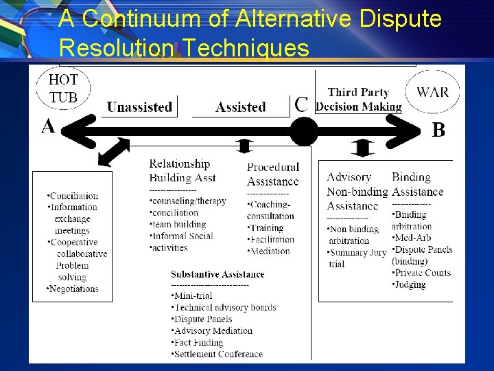 A Continuum of Alternative Dispute Resolution Techniques 