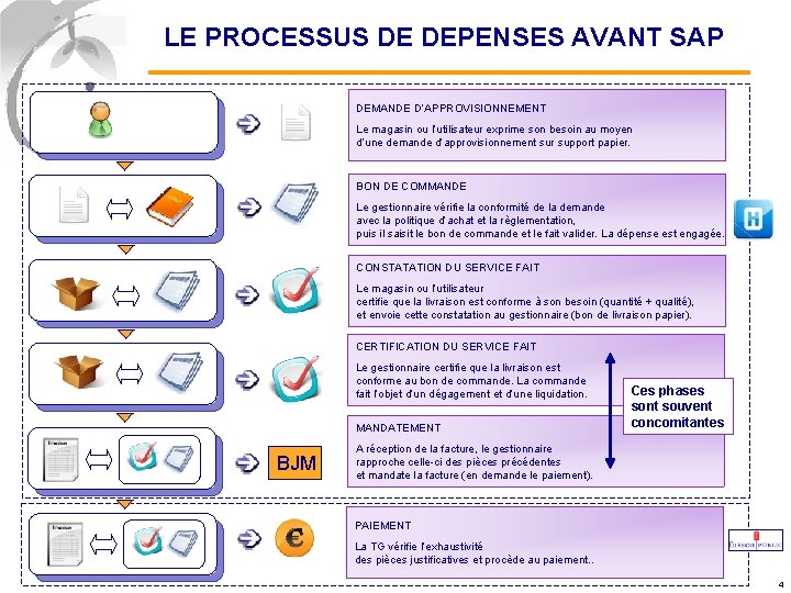 LE PROCESSUS DE DEPENSES AVANT SAP DEMANDE D’APPROVISIONNEMENT Le magasin ou l’utilisateur exprime son