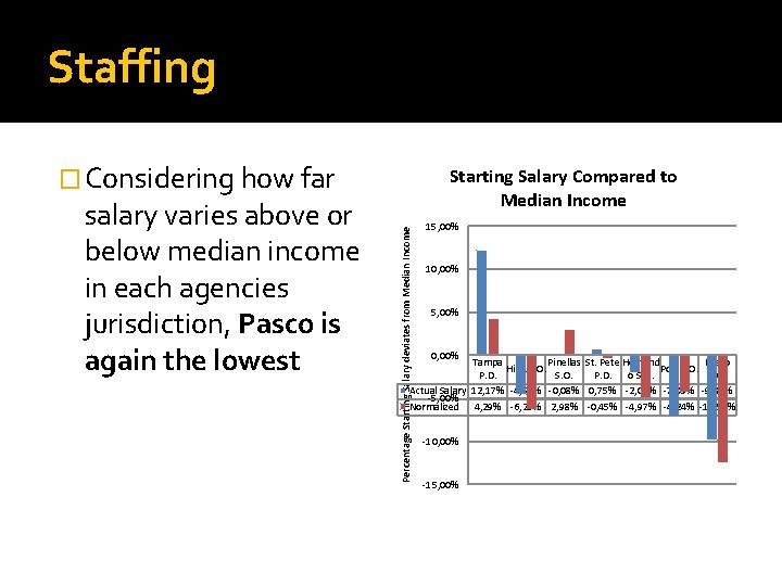 Staffing � Considering how far Percentage Starting Salary deviates from Median Income salary varies
