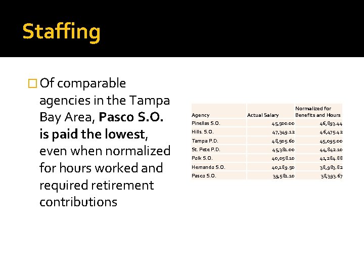 Staffing � Of comparable agencies in the Tampa Bay Area, Pasco S. O. is
