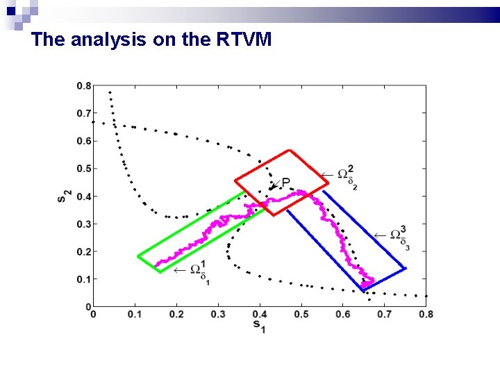 The analysis on the RTVM The analysis on the RTVM