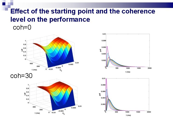 Effect of the starting point and the coherence level on the performance coh=0 coh=30 Effect of the starting point and the coherence level on the performance coh=0 coh=30