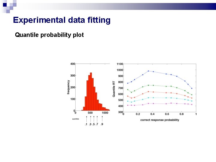 Experimental data fitting Quantile probability plot Experimental data fitting Quantile probability plot