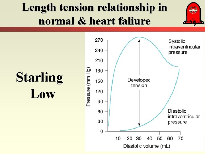 Length tension relationship in normal & heart faliure Starling Low 