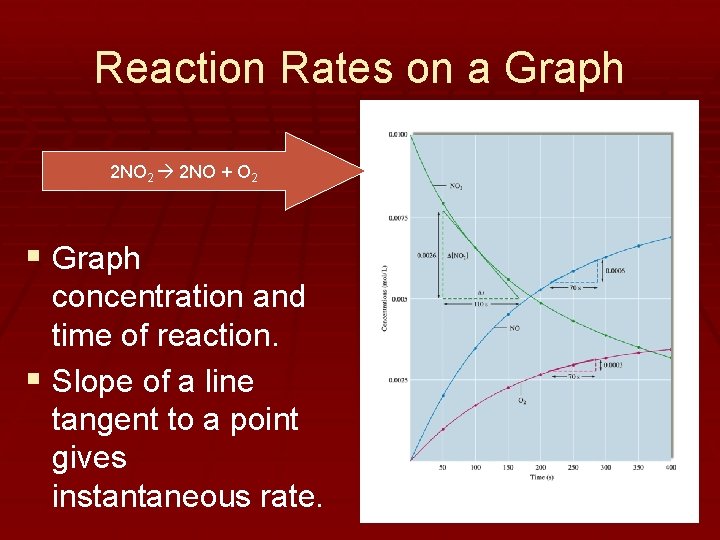 Reaction Rates on a Graph 2 NO 2 2 NO + O 2 §