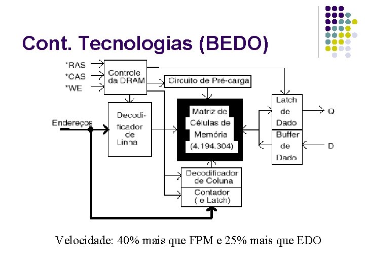 Cont. Tecnologias (BEDO) Velocidade: 40% mais que FPM e 25% mais que EDO 